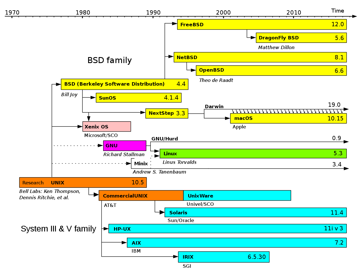 image_unix_timeline