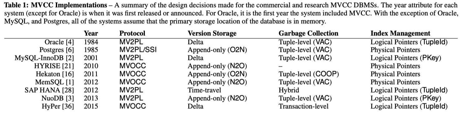 CMU 15-721 :: Advanced Database Systems (Spring 2019)